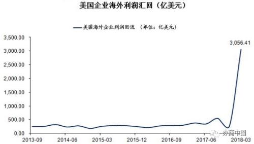 全球资金去哪儿？美国税改吸引海外现金回流，美债利率破3%，港元利率跳水，港币贬值压力卷土重来